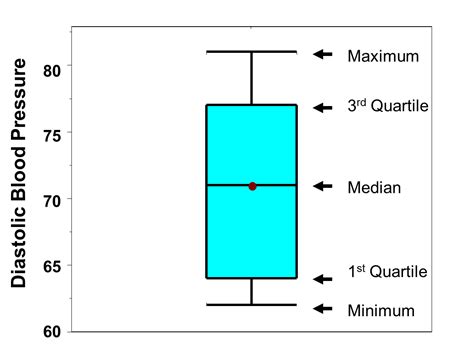 box whisker plot distribution|box and whisker plot diagram.